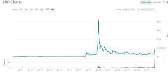 Xrp Price Prediction For 2025 And 2030 The Resurgence On The Back Of Banking Crisis Xrp Forecasts July 2021