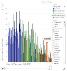 Mobile Phone Penetration Google Motion Chart Data