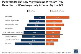 Partisanships Grip On The Affordable Care Act The Henry J