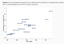 Inequality And Parenting Style Marginal Revolution