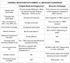 Original Medicare Medicare Supplement Vs Medicare Advantage