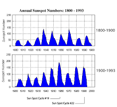 Solar Cycles Planetary Cycles Sunspots Solar Flares