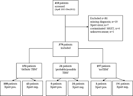 evaluation of genexpert mtb rif for diagnosis of tuberculous