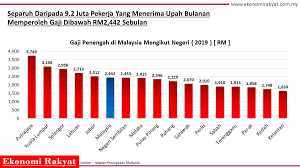 Inilah 8 pekerjaan paling berbahaya dengan gaji selangit. Ekonomi Rakyat On Twitter Separuh Daripada 9 2 Juta Pekerja Di Malaysia Memperoleh Gaji Dibawah Rm2 442 Sebulan Pada 2019 Gaji Penengah Tertinggi Di Malaysia Terletak Di Putrajaya Pada Rm3 749 Sebulan Manakala Kelantan Terendah