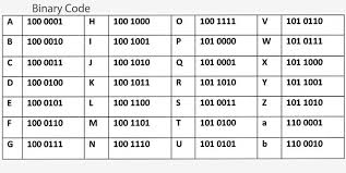 In raku, ~~ is used instead of =~ for a regular expression. Binary Code Chart Binary Code Coding Binary