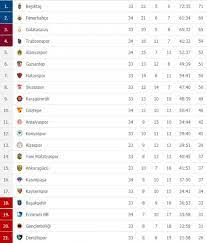Süper lig puan durumu ve lig fikstürü için tıklayın. Super Lig De Puan Durumu Ve Gelecek Haftanin Fiksturu