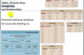 Database Tables Primary Keys Foriegn Keys And Relationships Learn Programming Dbms Learn Sql