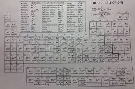 Save my name, email, and website in this browser for the next time i comment. The Name Says It All Naming Compounds And Writing Formulas Malouff S Chemistry Blog