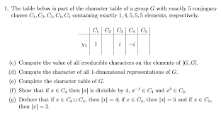 Decorative layout of nonexistent object. Characteristics Of A Character Table And What It Tells Me Mathematics Stack Exchange