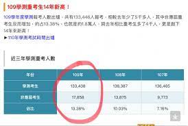 报 考 指 南 考试流程 时间安排表 报考答疑 报考指南 专业目录 报考条件 报名流程 基层工作经历 报名费用 报名人数: 110å¹´å­¸æ¸¬å°‡æ˜¯æœ‰å²ä»¥ä¾†æœ€æ…˜çƒˆçš„ä¸€æ¬¡ Mobile01