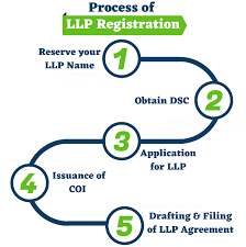 Here are the eligibility criteria of llp venture in malaysia: Llp Firm Registration Online 4 499 Only All Included