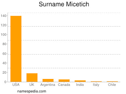 Discover the ethnic origin and meaning of last names. Micetich Names Encyclopedia