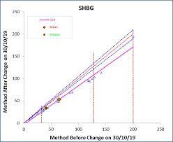 Typically the lower your shbg level, the more frequent your injections (with smaller amounts each time). Shbg Sex Hormone Binding Globulin Blood Sciences Test Exeter Clinical Laboratory International