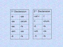 1st 2nd Declension Chart