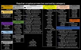 If you want to invest wisely, do your own research and make your own. I Made An Infographic Of The Most Popular Cryptocurrencies By Category Cryptocurrency