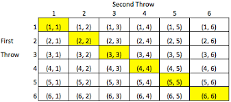 With Two Dice Whats The Probability Of Rolling Doubles