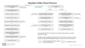 It is a one page document which works through the fundamental… Wayfair Business Model Canvas