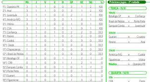 Se você está procurando por outra competição com o nome série a, por favor selecione o esporte no menu do topo ou a categoria (country) à. Veja A Classificacao Da Serie B Do Campeonato Brasileiro
