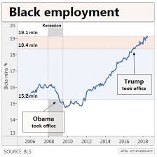 White House Overstates Job Gains For Black Americans Under Trump
