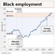 white house overstates job gains for black americans under trump