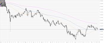 Eur Jpy Technical Analysis Euro Pressuring Weekly Lows