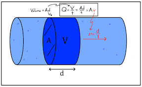 What Is Volume Flow Rate Article Fluids Khan Academy