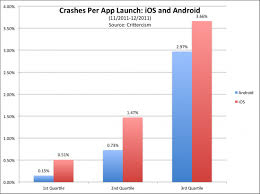 Das brachte besserung und die apps lefen wieder problemlos. Statistik Apps Sturzen Unter Android Weniger Ab Als Unter Ios Mobilegeeks De