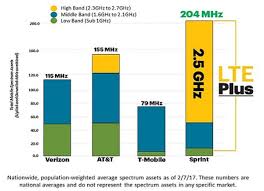 in the land of unlimited wireless spectrum is king sprint