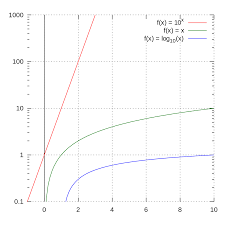 semi log plot wikipedia