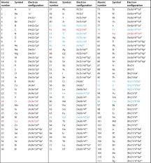 Building Up The Periodic Table Electron Configuration Geometry Worksheets Periodic Table Project