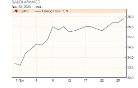 Multiple assets for any trader, easy deposits and withdrawals. Saudi Aramco Stock Price Quote 2222 Shares