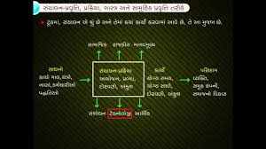 Management Concept Objective And Its Importance Gujarati Youtube