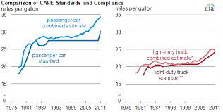 Light Truck Light Truck Gas Mileage Comparison