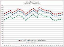 Vital Signs Tracker Free Templates For Graphing Blood