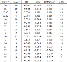 Illustrious 18 Expected Returns Blackjack Gambling