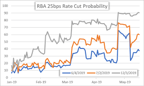 Audusd Rate At Risk Ahead Of Aussie Jobs Data Rba Cut Bets