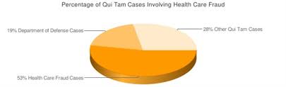 What Is A Qui Tam Action Qui Tam Lawsuits Berger Montague