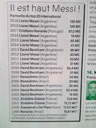 Jun 25, 2021 · 🚨 messi va bien prolonger au barça, kane sèche la reprise à tottenham, chiellini prolonge à la juventus.les immanquables du jour ! Les Footballeurs Les Mieux Payes Pour 2018 2019 Selon France Football Sportbuzzbusiness Fr