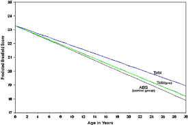 regression of abs and tsi tobi group before and after tsi