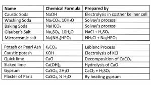 Chemical Formulas Chemical Formula Washing Soda Chemical