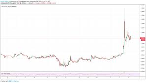 Bitcoin is a cryptocurrency, a digital asset designed to work as a medium of exchange that uses cryptography to control its creation and management, rather than relying on central authorities. Coinbase Unterstutzt Staking Bei Tezos Xtz Kurs Legt Zu Block Builders De