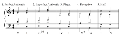 See all artists, albums, and tracks tagged with cadences on bandcamp. Integrated Aural Skills Ear Training Cadences