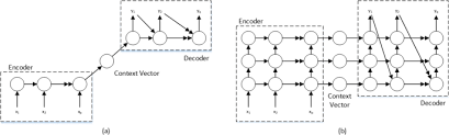 Encoder decoder architecture consists of two main parts i am a computer engineer | i love machine learning and data science and spend my time learning new stuff about them. A Novel Approach To Workload Prediction Using Attention Based Lstm Encoder Decoder Network In Cloud Environment Eurasip Journal On Wireless Communications And Networking Full Text