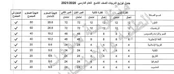 جروب تعليمي خاص بطلاب الثانوية العامة النظام الجديد. Ø¬Ø¯Ø§ÙˆÙ„ ØªÙˆØ²ÙŠØ¹ Ø§Ù„Ø¯Ø±Ø¬Ø§Øª Ù„Ø¬Ù…ÙŠØ¹ Ø§Ù„Ù…Ø±Ø§Ø­Ù„ Ù…Ù† Ø§Ù„ØµÙ Ø§Ù„Ø§ÙˆÙ„ Ø§Ù„Ø§Ø¨ØªØ¯Ø§Ø¦ÙŠ Ø§Ù„Ù‰ Ø§Ù„Ø«Ø§Ù„Ø« Ø«Ø§Ù†ÙˆÙŠ Ø¹Ù„Ù…ÙŠ Ùˆ Ù†ØªÙŠØ¬Ø© Ø§Ù„Ø´Ù‡Ø§Ø¯Ø© Ø§Ù„Ø§Ø¹Ø¯Ø§Ø¯ÙŠ Ùˆ Ø§Ù„Ø«Ø§Ù†ÙˆÙŠ Ø§Ù„Ù…Ù†Ø·Ù‚Ø© Ø§Ù„Ø´Ø±Ù‚ÙŠØ©2019 2020 Facebook