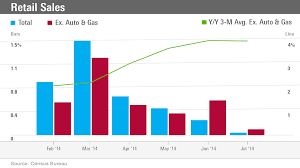 The Right Way To Read Retail Sales Data Morningstar