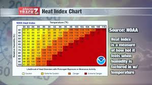 Image result for Heat Index