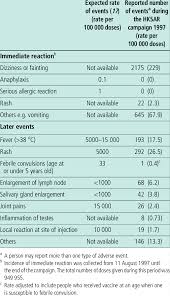 Maybe you would like to learn more about one of these? Reported Adverse Events After Immunization With Mmr Vaccine Of Children Download Table