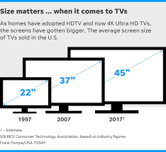 I've never seen a 4k tv. Ultra Hd 4k News On Twitter Proof The Average Screen Size Of Tvs Sold In The U S Grows By More Than An Inch Per Year This Is Why Higher Resolution Now Makes