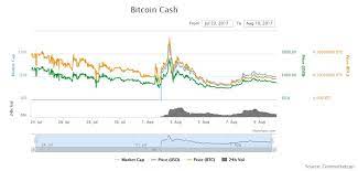 Bitcoin cash's market cap is $10.06b. What Is Crypto Market Cap And Why Is It Important Tezro Blog