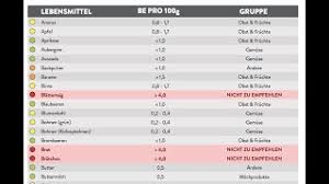 Maßeinheiten tabelle zum ausdrucken from www.lernwolf.de. Broteinheiten Tabelle Zum Ausdrucken Rezeptrechner